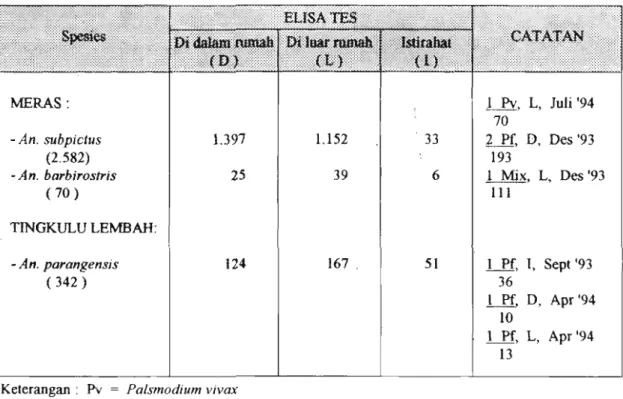 Tabel  8.  Hasil Tes ELISA Terhadap Sporosoit Pada Nyamuk Anopheles di Desa Meras dan  Tingkulu Lembah Bulan Oktober 1993  -  Oktober 1994