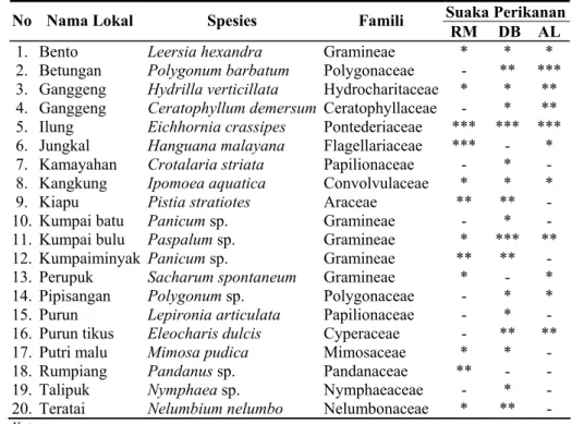 Tabel 1.  Tumbuhan Air yang Terdapat di Suaka Perikanan DAS Barito, Kalimantan Selatan  Suaka Perikanan 