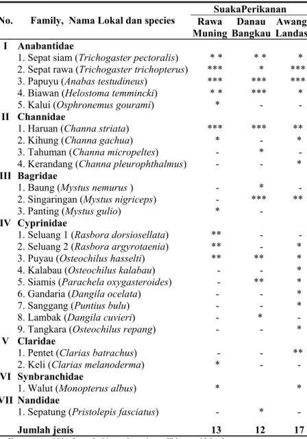 Tabel 3.  Jenis-jenis Ikan yang Terdapat di Suaka Perikanan  DAS Barito, Kalimantan Selatan