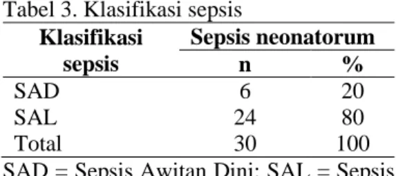 Tabel 5. Gambaran rasio I/T pasien sepsis neonatorum berdasarkan klasifikasi 