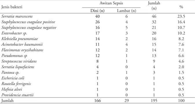 Tabel 2. Jenis bakteri penyebab sepsis neonatorum