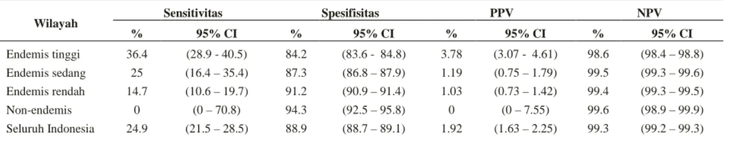 Tabel 3.  Sensitivitas, Spesifisitas, Positive Predictive Value (PPV), Negative Predictive Value (NPV)    Dari Gejala Klinis Gabungan* Dibandingkan Dengan Hasil Pemeriksaan RDT 