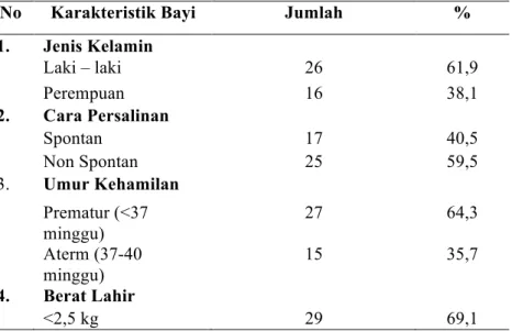 Tabel 1. Distribusi Karakteristik Bayi 