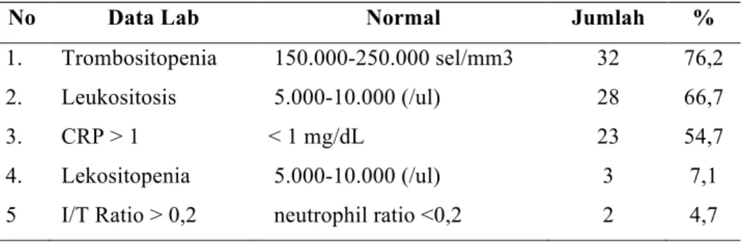 Tabel 2. Jumlah Hasil Data Laboratoium Pasien Sepsis 