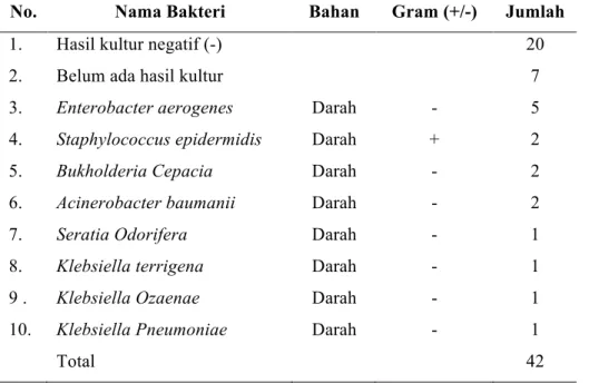 Tabel 3.  Hasil Kultur pada Pasien Sepsis 