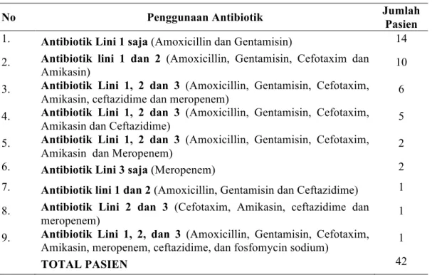 Tabel 4. Penggunaan Antibiotik Pada Pasien Sepsis neonatal  	
   	
   	
   	
   	
   	
  