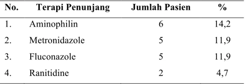 Tabel 7.  Jumlah Pasien yang Diberikan Terapi Penunjang 