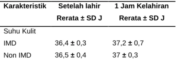 Tabel  6.  Pengaruh  IMD  Terhadap  Rerata  ±  SD  Total  Kehilangan Panas Kering  