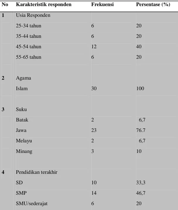 Tabel  5.1 Distribusi frekuensi dan persentase karakteristik responden Petugas  Posyandu di Desa Sei Semayang (n=30) 