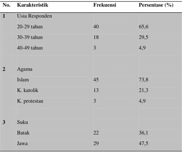Tabel 5.2 distribusi frekuensi dan persentase karakteristik responden ibu-ibu  pengguna posyandu di desa Sei Semayang (n=61) 