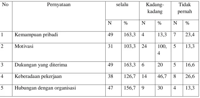 Tabel 5.4 Distribusi, Frekuensi, dan Persentase pernyataan tentang Kinerja  Petugas Posyandu 