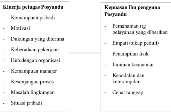 Tabel 3.1. Definisi Operasional Kinerja Petugas Posyandu dan Kepuasan Ibu  pengguna Posyandu di Desa Sei Semayang Kabupaten Deli Serdang 