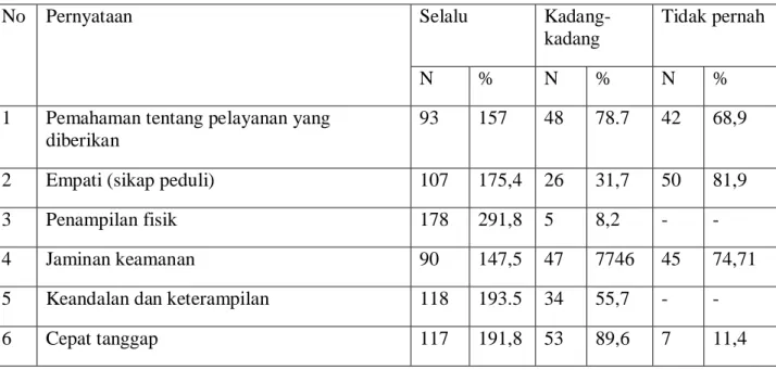 Tabel 5.5 Distribusi Frekuensi, dan Persentase pernyataan mengenai kepuasan ibu  pengguna popsyandu 