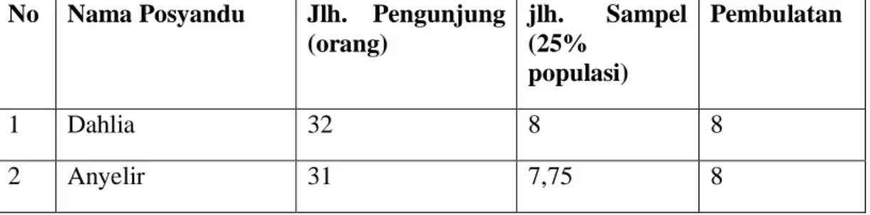 Tabel 2.1. Rincian jumlah sampel pada setiap Posyandu di desa Sei Semayang. 