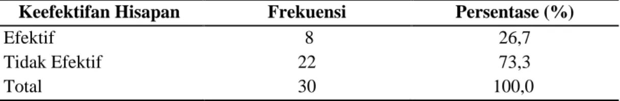 Tabel 1.2.4  Distribusi Frekuensi Responden berdasarkan Keefektifan Hisapan  bayi pada Payudara (Effective Suckling) 