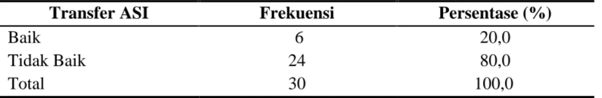 Tabel 1.2.5  Distribusi Frekuensi Responden berdasarkan Transfer ASI (Milk  Transfer pada Proses Menyusui 