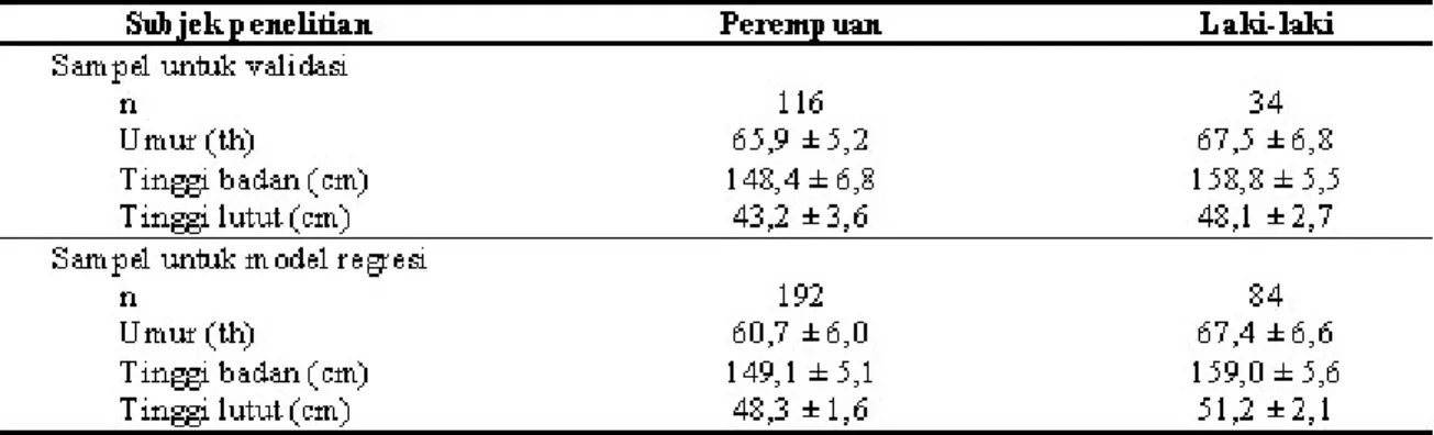 Tabel 1. Karakteristik umur, tinggi badan dan tinggi lutut lansia