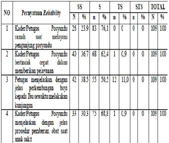 Tabel 3.  Distribusi Responden di  Puskesmas Pandanwangi Kota Malang  Berdasarkan Responsiveness Tahun 2015 