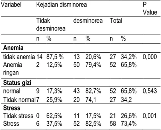 Tabel 2. Hubungan anemia, status gizi dan  faktor psikologis dengan kejadian  disminorhea di STIKes Hang Tuah 