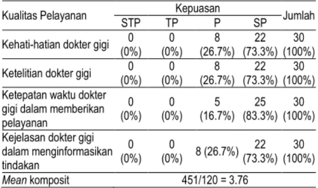 Tabel 7. Distribusi Pemilihan Klinik Gigi My  Dental Care Surabaya, Bulan Desember 2014  