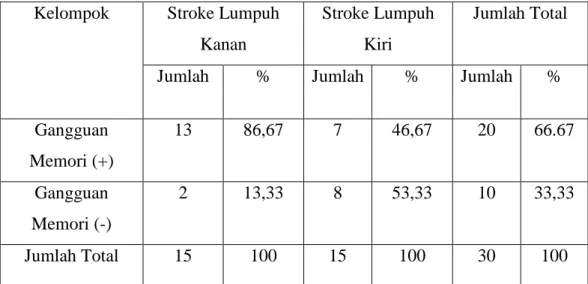 Tabel  4.  Perbandingan  terjadinya  gangguan  memori  pada  penderita  stroke lesi hemisfer kanan dan kiri 