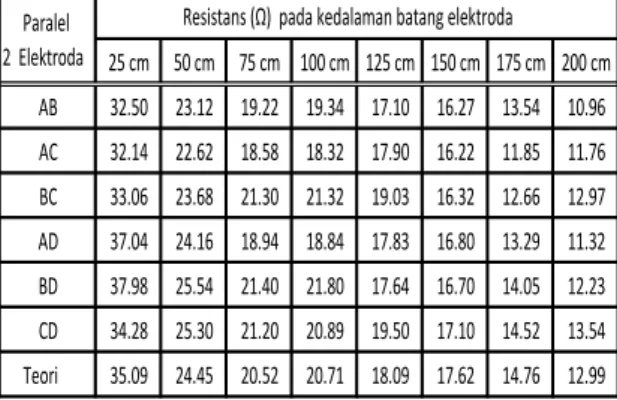 Tabel 3.  Hasil rata-rata pengukuran  Resistans dua elektroda batang  paralel (Rp2). 