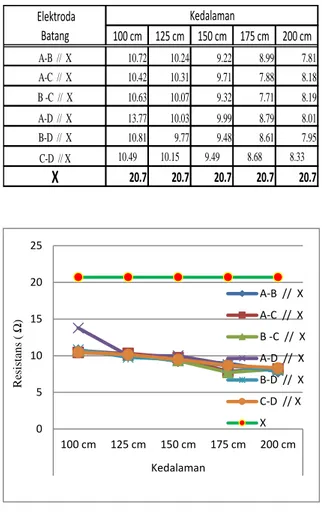 Tabel  6.  Hasil  pengukuran  Resistans  (Ω)     elektroda  X  =  20.7  Ω  yang  diparalelkan    dengan  elektroda  batang tunggal 