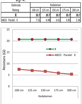 Tabel  10. Hasil pengukuran paralel  elektroda X  dengan elektoda yang  diberi bentonit 