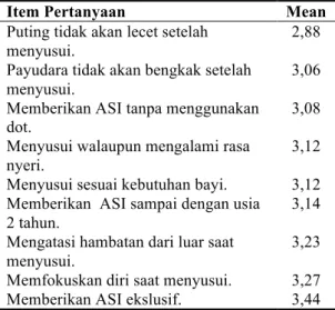 Tabel 4. Rerata Skor Item Pertanyaan Self-efficacy  Ibu  Post  Seksio  Sesarea  saat  Menyusui  Berdasarkan  Dimensi  Kepercayaan  Intrapersonal  di  RSKIA  Kota  Bandung  Bulan  Mei-Juni  Tahun  2016 (n=77) 