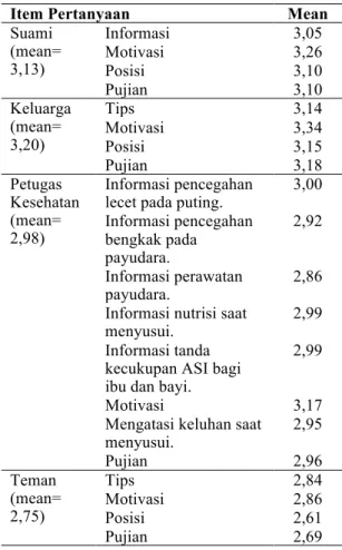 Tabel 5. Rerata Skor Item Pertanyaan Self-efficacy  Ibu  Post  Seksio  Sesarea  saat  Menyusui  Berdasarkan  Dimensi  Dukungan  di  RSKIA  Kota  Bandung Bulan Mei-Juni Tahun 2016 (n=77) 