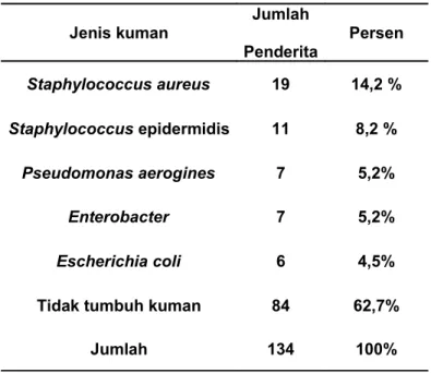 Tabel 2. Distribusi Pasien Bakteremia Berdasarkan Jenis Kuman.