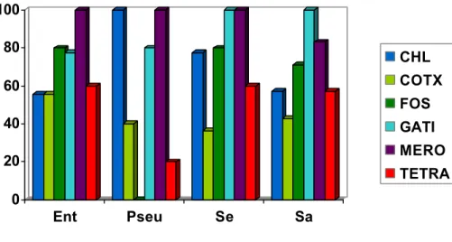 Grafik 2. Proporsi isolat utama yang peka terhadap golongan penisilin dan aminoglikosida Keterangan : Ent = Enterobacter, Pseu = Pseudomonas, Se = S