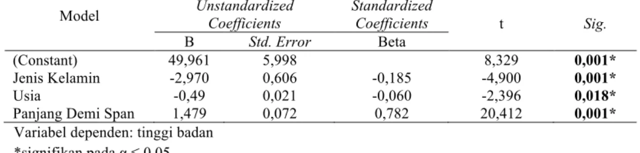 Tabel 2 Pemodelan Tinggi Badan Berdasarkan Jenis Kelamin, Usia, dan Demi Span  Model  Unstandardized  Coefficients  Standardized Coefficients  t  Sig