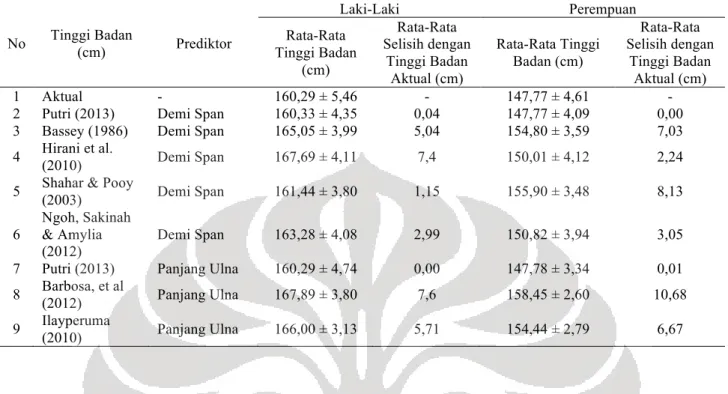 Tabel 3 Perbandingan Tinggi Badan Aktual Subjek dengan Tinggi Badan  Prediksi  No  Tinggi Badan  (cm)  Prediktor  Laki-Laki  Perempuan Rata-Rata  Tinggi Badan  (cm)  Rata-Rata  Selisih dengan Tinggi Badan  Aktual (cm)  Rata-Rata Tinggi Badan (cm)  Rata-Rat