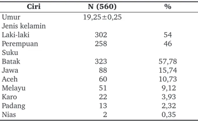 Tabel 1.  Ciri subjek menurut umur, jenis kelamin dan suku  yang disertakan dalam penelitian