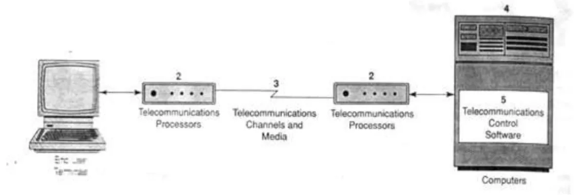 Gambar 2. Jaringan Telekomunikasi 