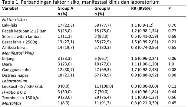 Table 1. Perbandingan faktor risiko, manifestasi klinis dan laboratorium  