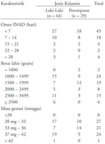 Gambar 1. Pola kuman penyebab INAD pada neonatusTabel 1. Karakteristik pasien dengan INAD