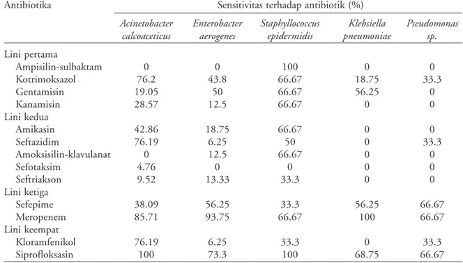 Tabel 2. Pola resistensi mikroorganisme penyebab INAD terhadap antibiotik
