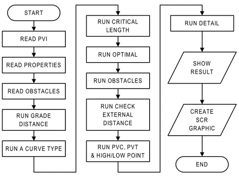 Gambar 5. Diagram Alir Konsep Kerja Program VCurve Secara Umum  Penjelasan untuk masing-masing sub tersebut adalah sebagai berikut: 