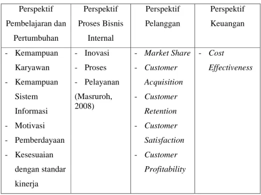 Tabel 2.3  Perspektif HR Scorecard  Perspektif  Pembelajaran dan  Pertumbuhan  Perspektif  Proses Bisnis Internal  Perspektif  Pelanggan  Perspektif Keuangan  -  Kemampuan  Karyawan  -  Kemampuan  Sistem  Informasi  -  Motivasi  -  Pemberdayaan  -  Kesesua