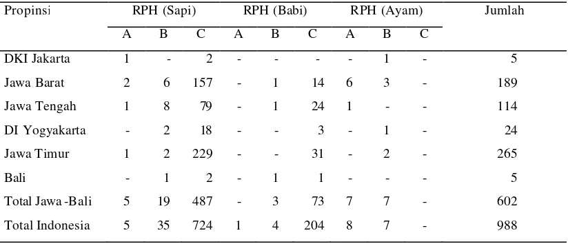 Tabel 1. Jumlah dan Jenis RPH di Indonesia Tahun 2002 