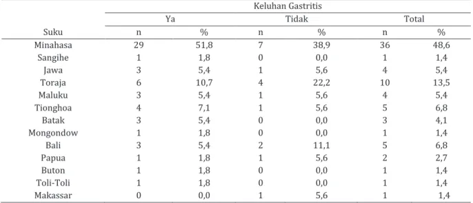 Tabel 3.  Distribusi responden menurut suku 