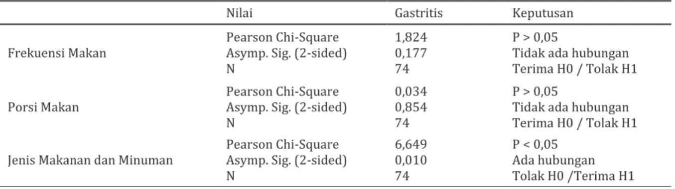Tabel 11.  Hasil Analisis Chi-Square 