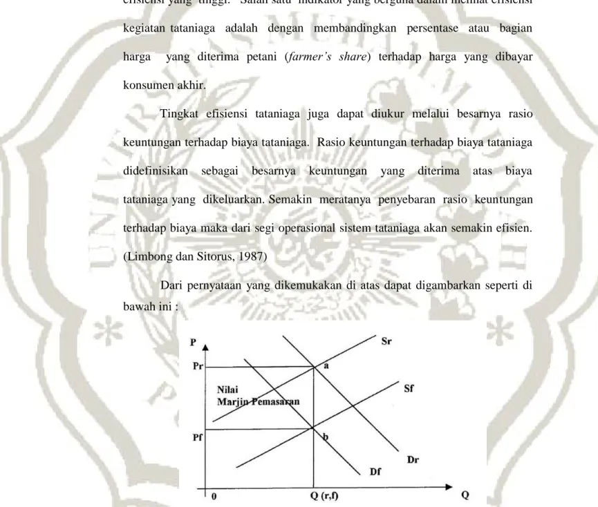 Gambar 1.  Komponen Margin Tataniaga (Sumber: Rahim, A dan Hastuti, 2007) 