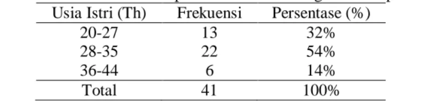 Tabel 4.1. Distribusi frekuensi responden menurut kelompok usia istri dan suami  Pengukuran umur (Th)  Rata-rata  Min  Maks  Standar deviasi 