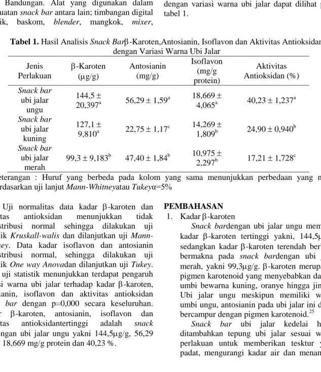Tabel 1. Hasil Analisis Snack Bar-Karoten,Antosianin, Isoflavon dan Aktivitas Antioksidan  dengan Variasi Warna Ubi Jalar 