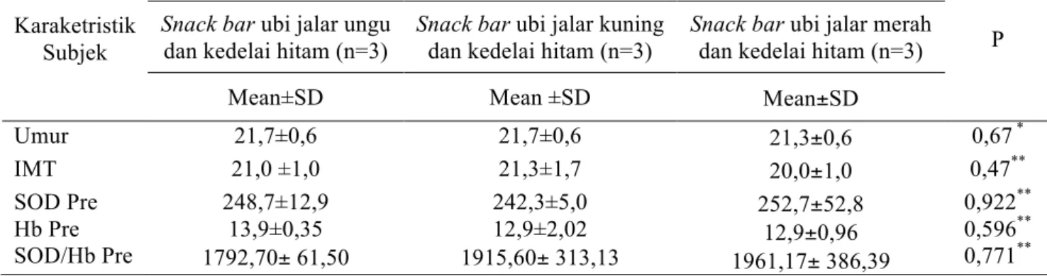Tabel 2 .Asupanenergi, protein, lemak, karbohidrat, dan vitamin A kelompok perlakuan 