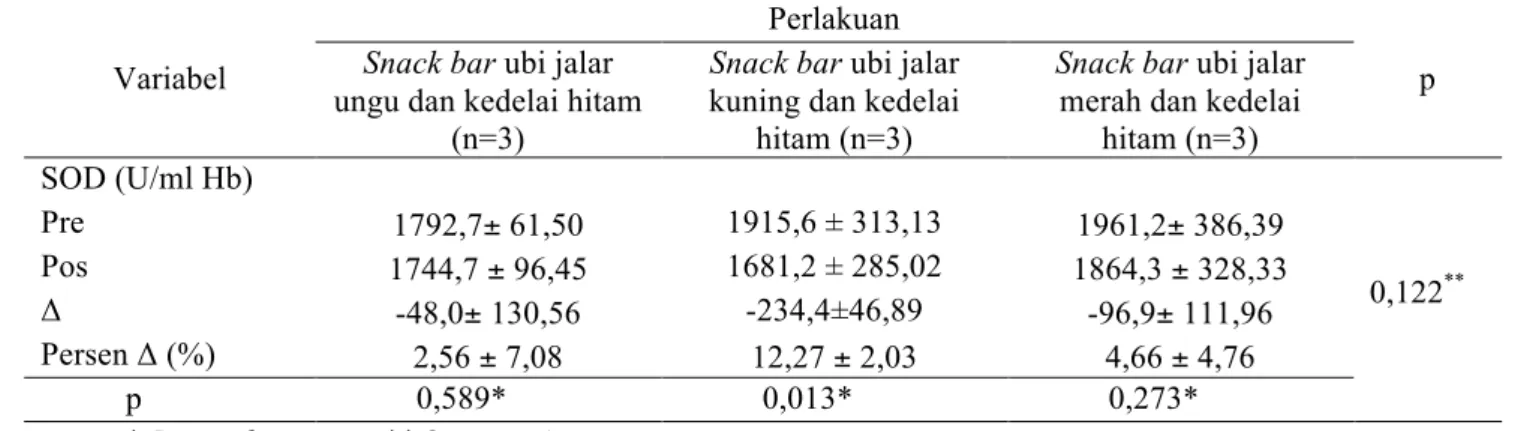Tabel 3. Pengaruh variasi pemberian snack bar ubi jalar kedelai hitam terhadap superoksida dismutase (SOD) 
