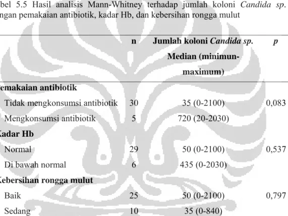 Tabel tabulasi silang antara jumlah koloni Candida sp. dengan pemakaian  antibiotik, kadar Hb, dan kebersihan rongga mulut terlihat pada tabel 5.5